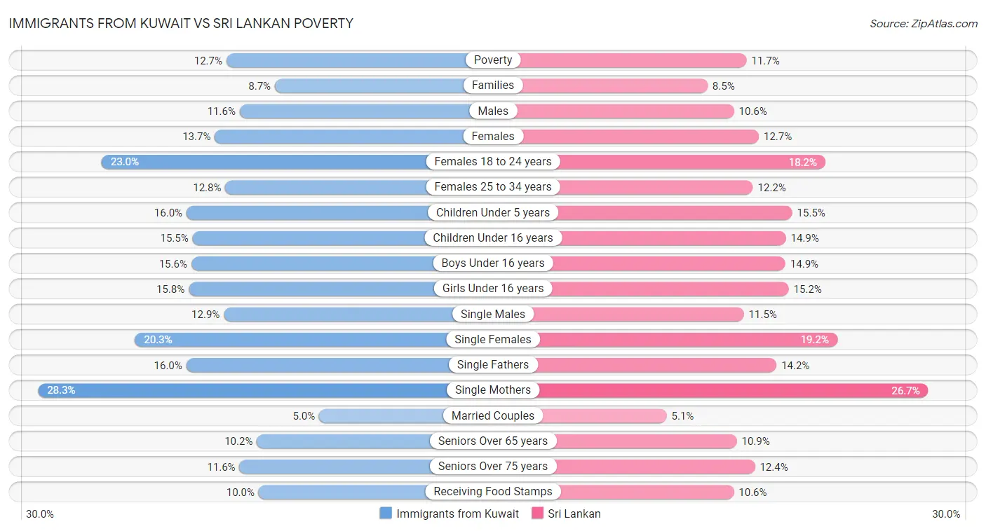 Immigrants from Kuwait vs Sri Lankan Poverty
