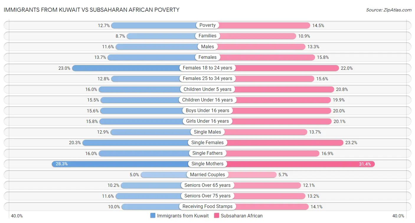 Immigrants from Kuwait vs Subsaharan African Poverty