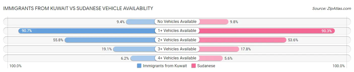 Immigrants from Kuwait vs Sudanese Vehicle Availability