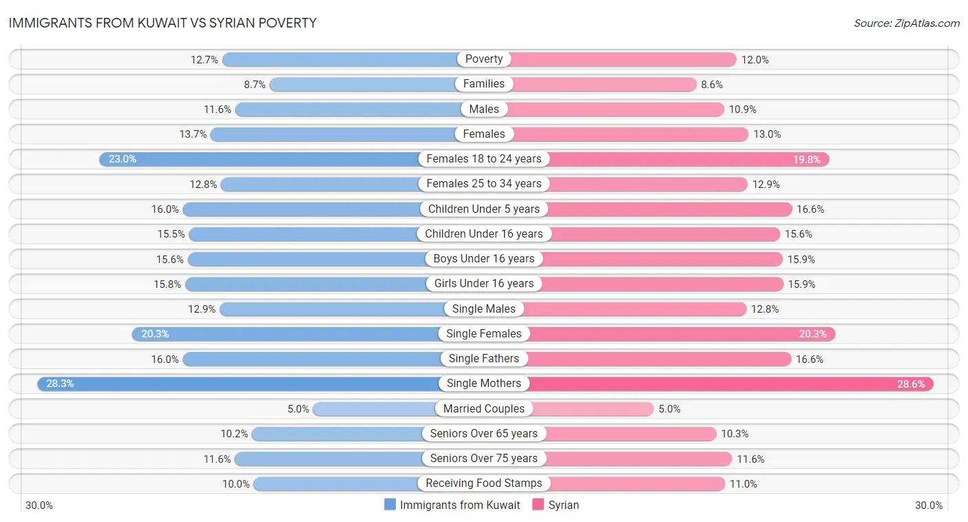 Immigrants from Kuwait vs Syrian Poverty