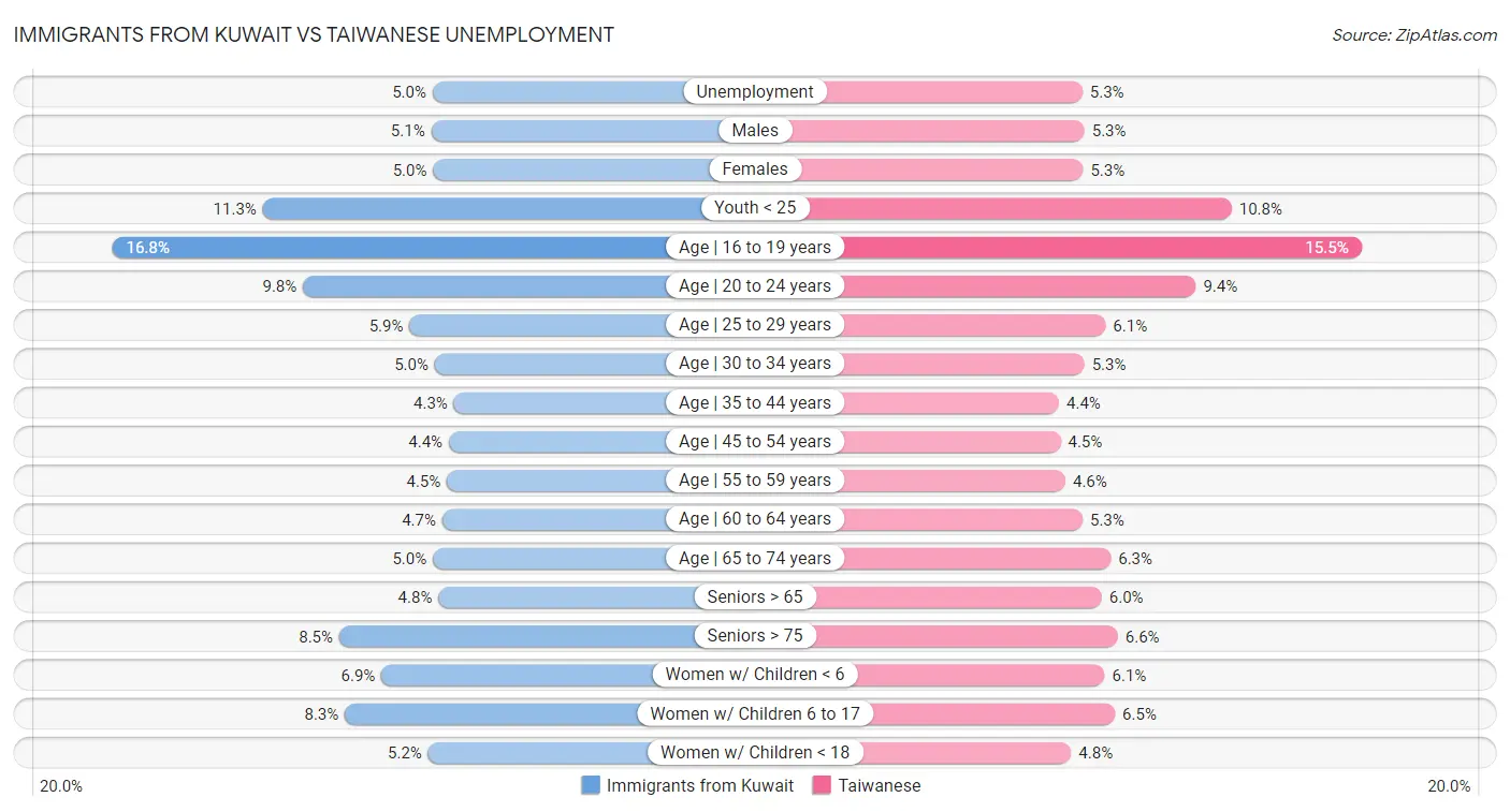 Immigrants from Kuwait vs Taiwanese Unemployment