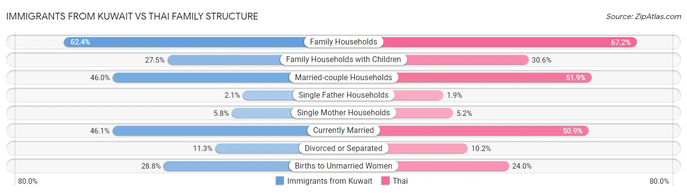 Immigrants from Kuwait vs Thai Family Structure