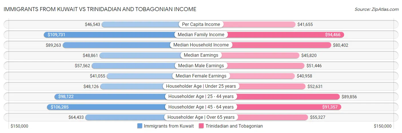 Immigrants from Kuwait vs Trinidadian and Tobagonian Income