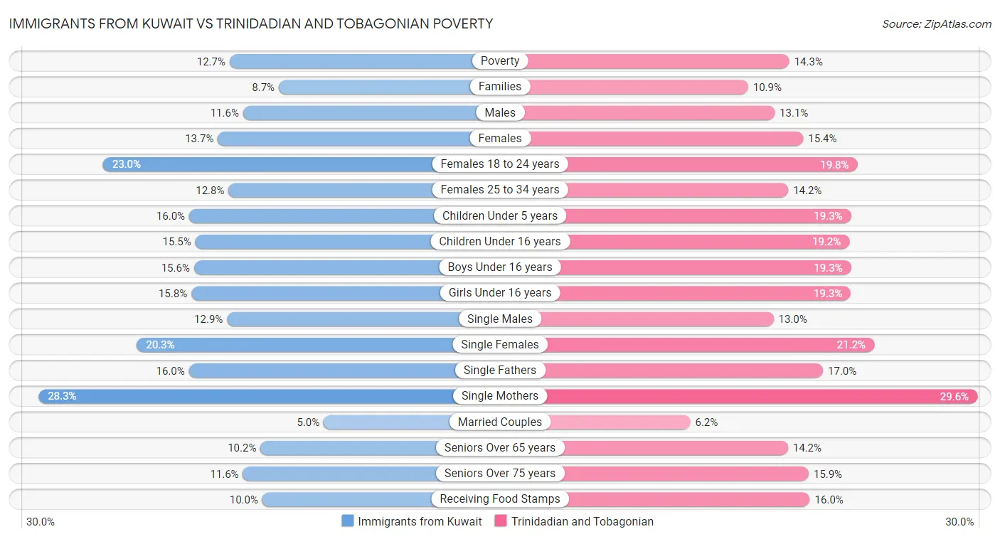 Immigrants from Kuwait vs Trinidadian and Tobagonian Poverty