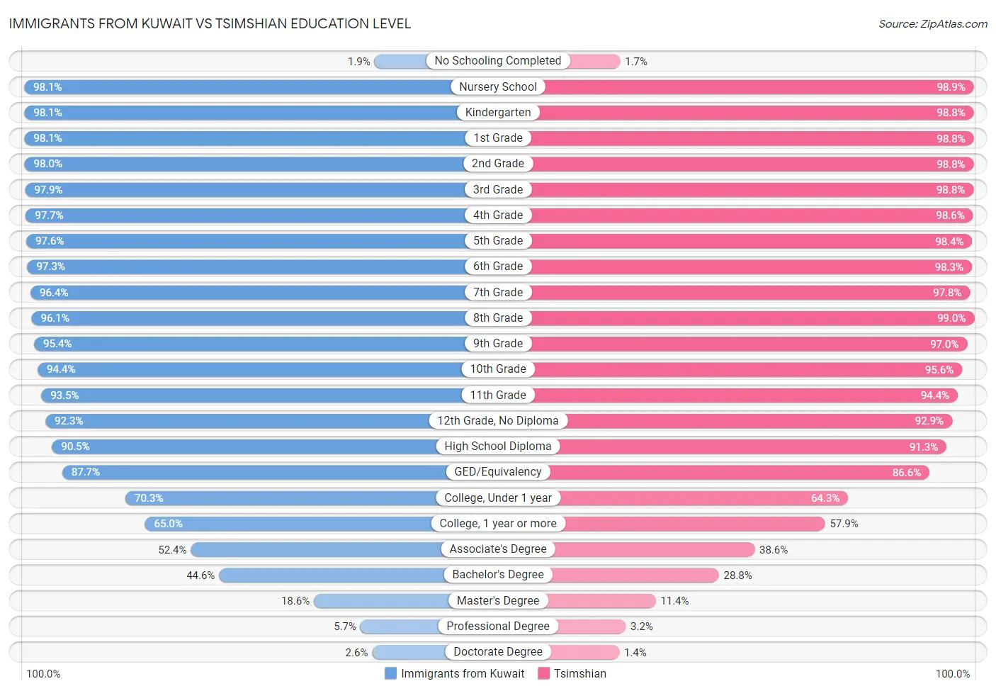 Immigrants from Kuwait vs Tsimshian Education Level