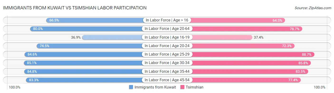 Immigrants from Kuwait vs Tsimshian Labor Participation