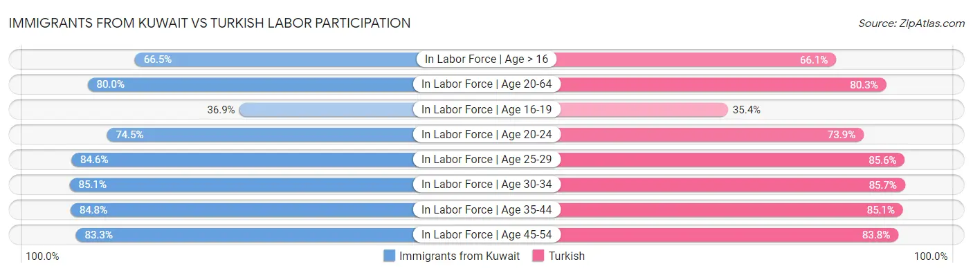 Immigrants from Kuwait vs Turkish Labor Participation