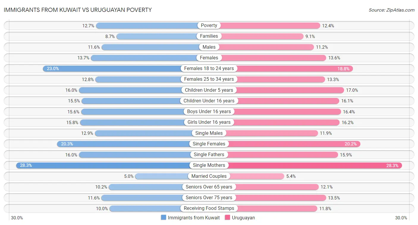 Immigrants from Kuwait vs Uruguayan Poverty
