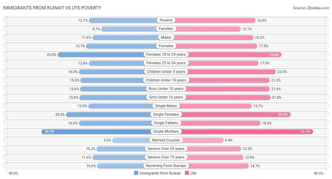 Immigrants from Kuwait vs Ute Poverty