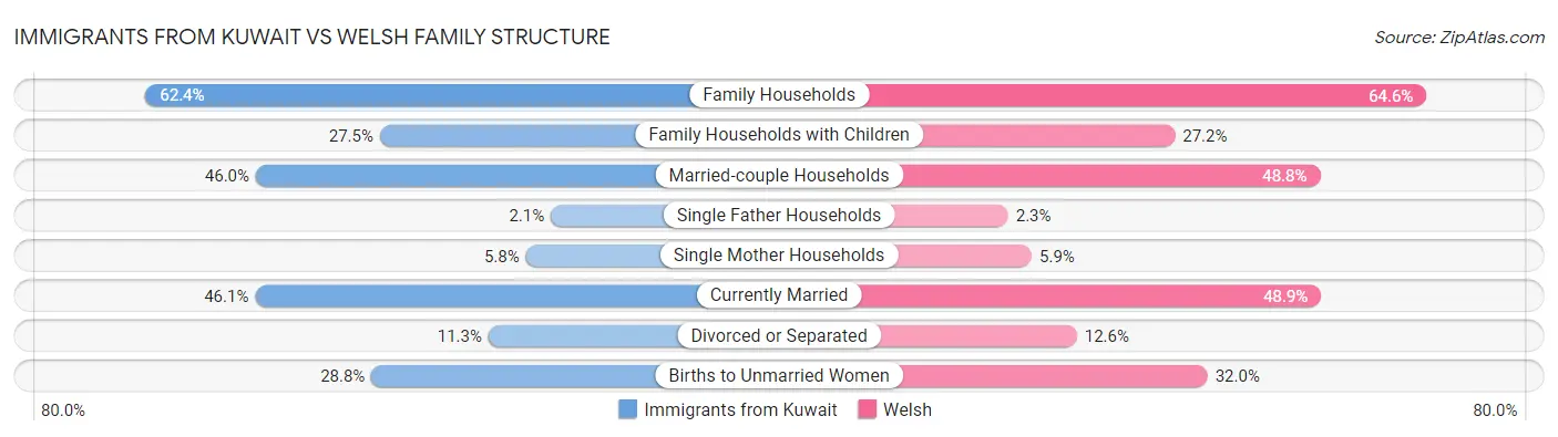 Immigrants from Kuwait vs Welsh Family Structure