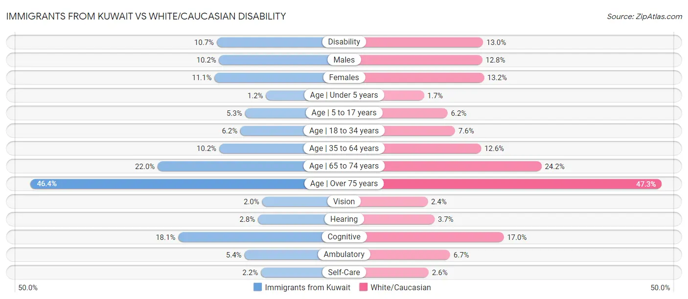 Immigrants from Kuwait vs White/Caucasian Disability