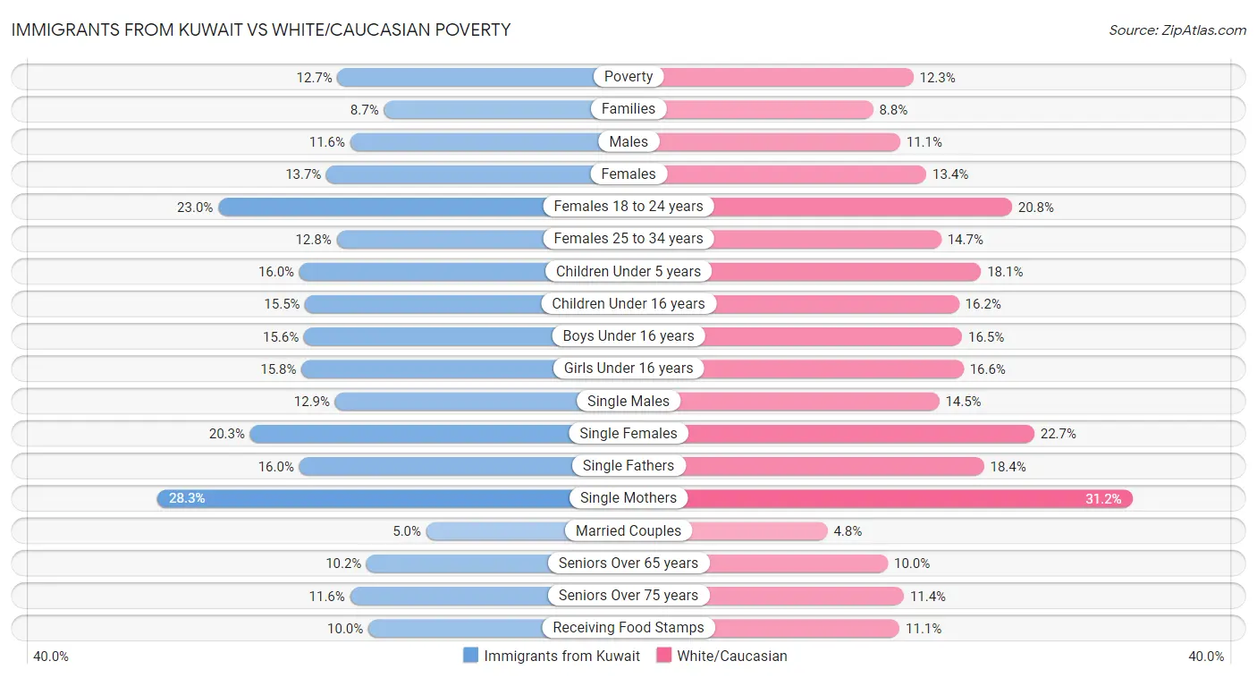 Immigrants from Kuwait vs White/Caucasian Poverty