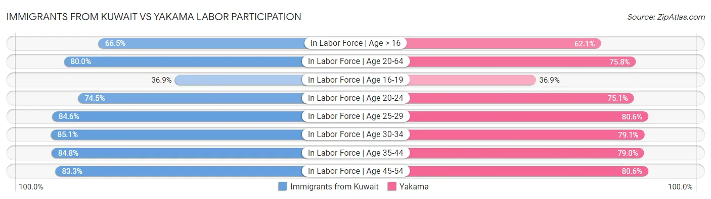 Immigrants from Kuwait vs Yakama Labor Participation