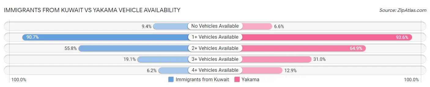 Immigrants from Kuwait vs Yakama Vehicle Availability