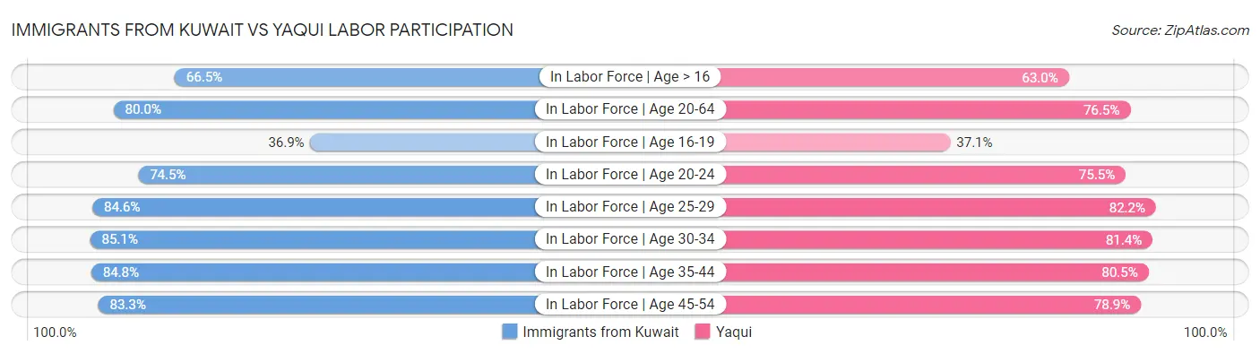 Immigrants from Kuwait vs Yaqui Labor Participation