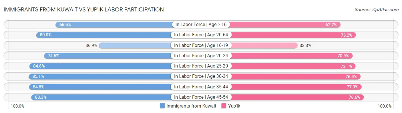 Immigrants from Kuwait vs Yup'ik Labor Participation