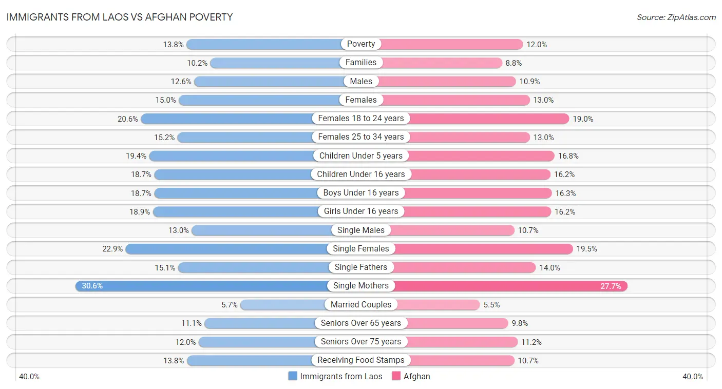 Immigrants from Laos vs Afghan Poverty