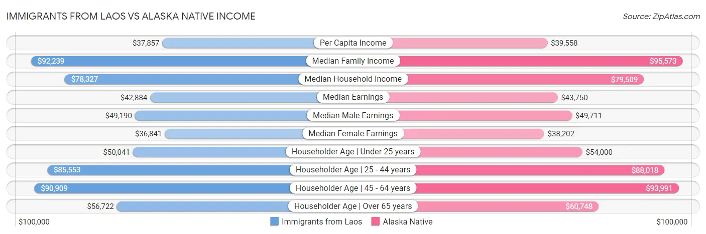 Immigrants from Laos vs Alaska Native Income