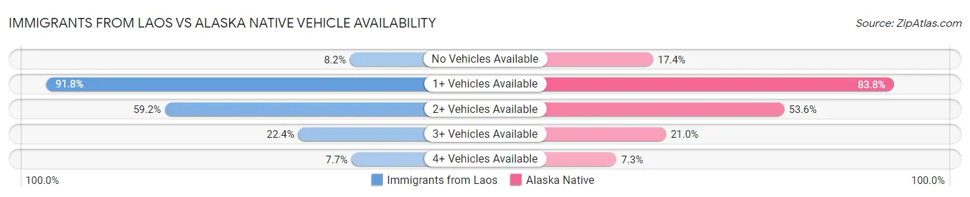 Immigrants from Laos vs Alaska Native Vehicle Availability