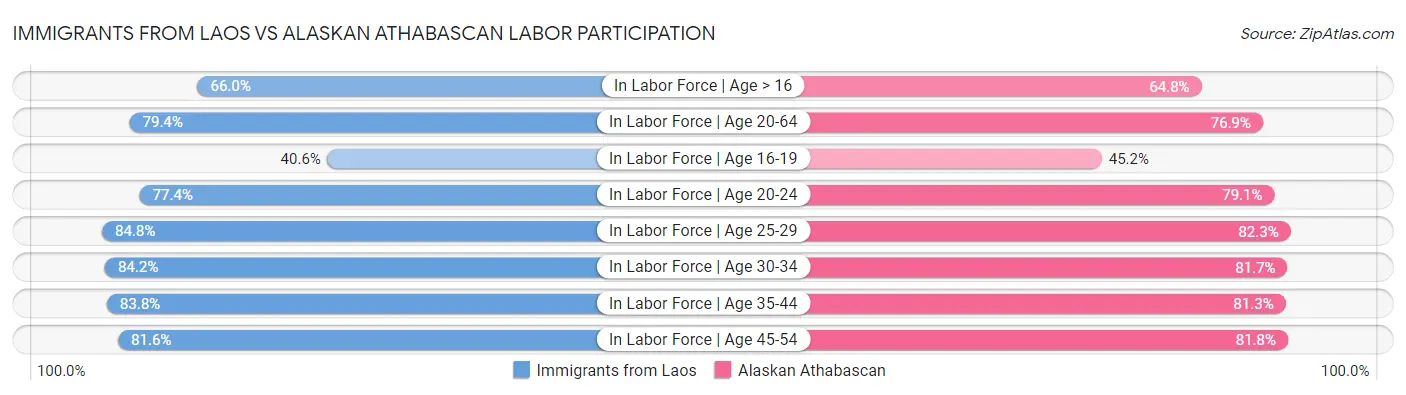 Immigrants from Laos vs Alaskan Athabascan Labor Participation