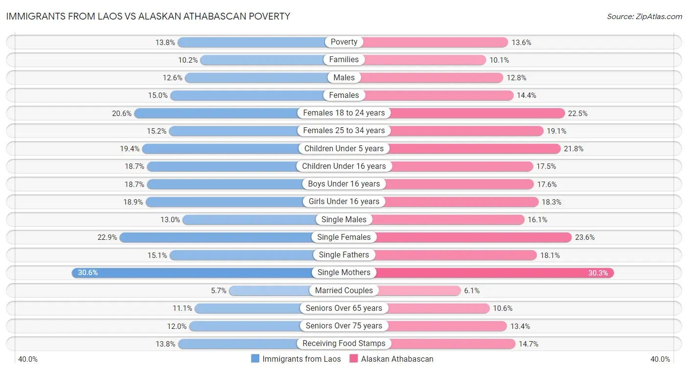 Immigrants from Laos vs Alaskan Athabascan Poverty
