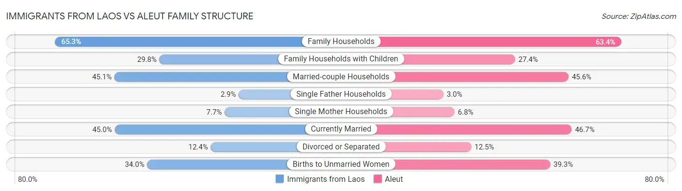 Immigrants from Laos vs Aleut Family Structure