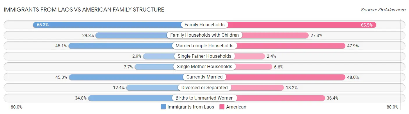 Immigrants from Laos vs American Family Structure
