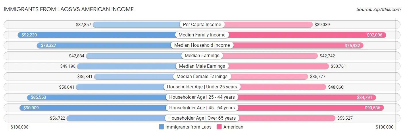 Immigrants from Laos vs American Income