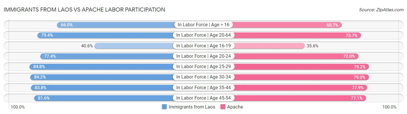 Immigrants from Laos vs Apache Labor Participation