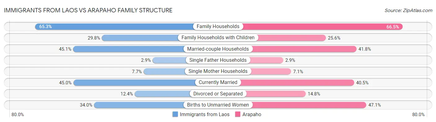Immigrants from Laos vs Arapaho Family Structure