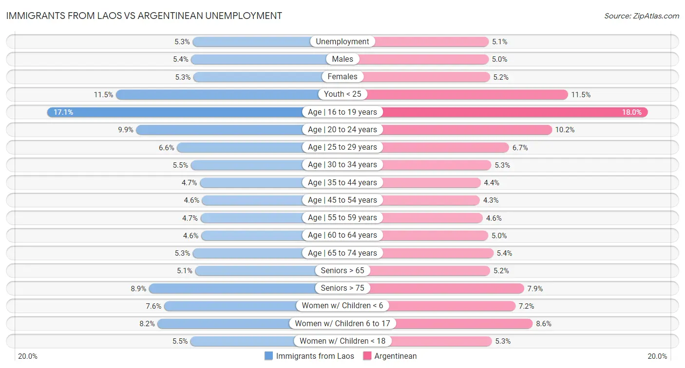 Immigrants from Laos vs Argentinean Unemployment