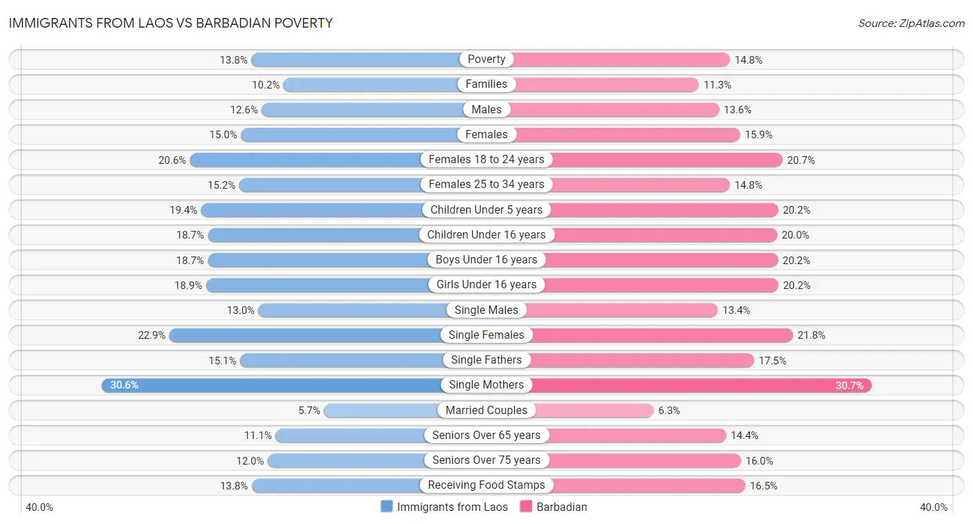 Immigrants from Laos vs Barbadian Poverty