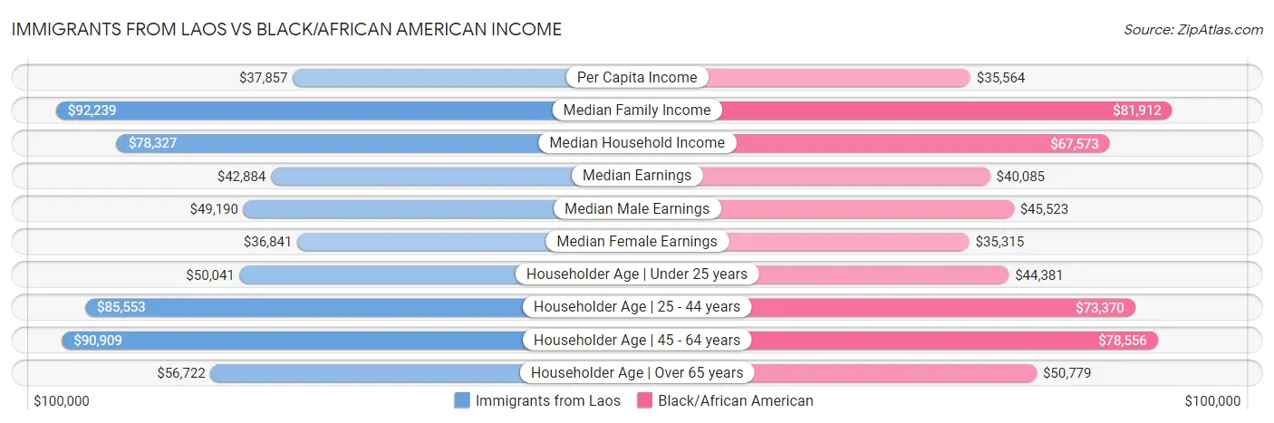 Immigrants from Laos vs Black/African American Income