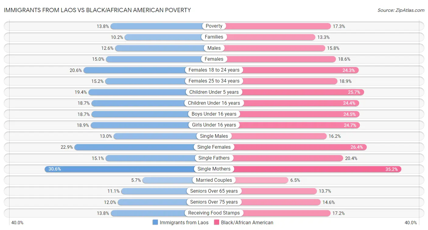 Immigrants from Laos vs Black/African American Poverty