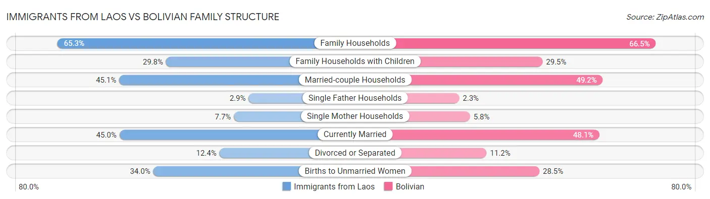 Immigrants from Laos vs Bolivian Family Structure