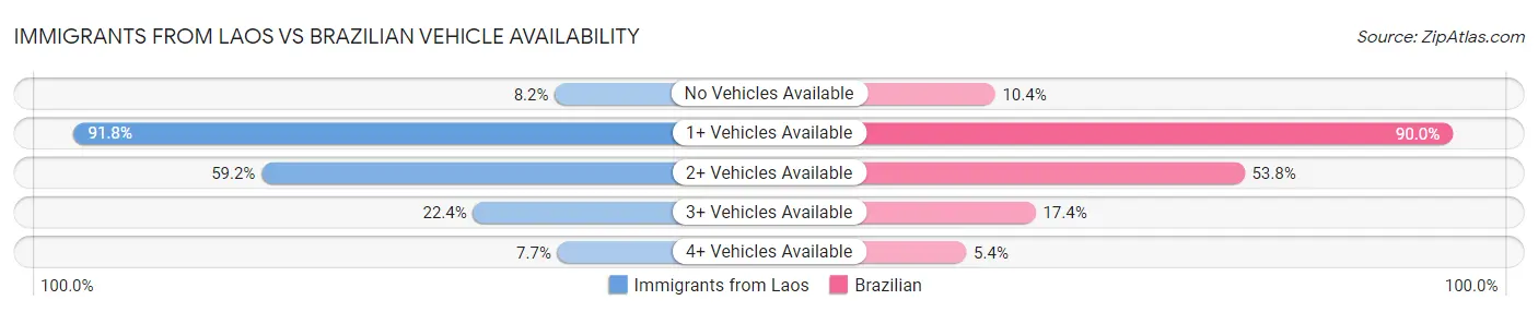 Immigrants from Laos vs Brazilian Vehicle Availability