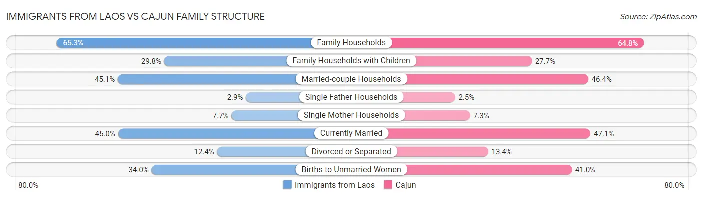 Immigrants from Laos vs Cajun Family Structure