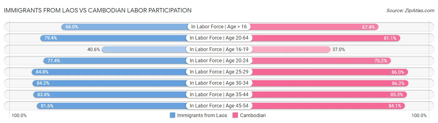 Immigrants from Laos vs Cambodian Labor Participation