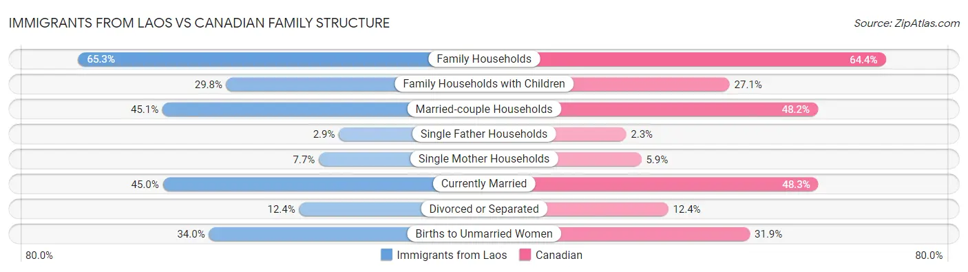 Immigrants from Laos vs Canadian Family Structure