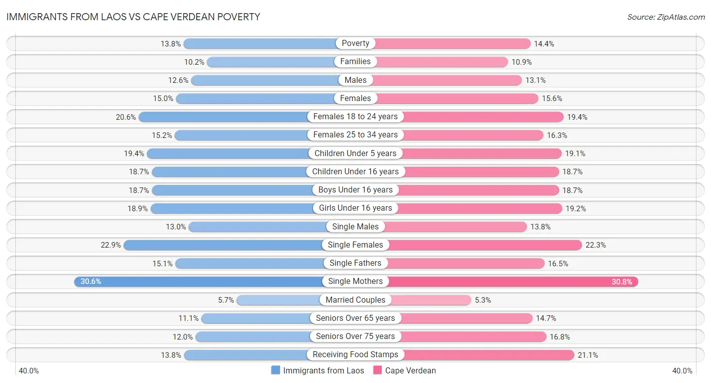 Immigrants from Laos vs Cape Verdean Poverty