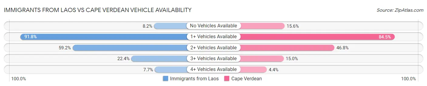Immigrants from Laos vs Cape Verdean Vehicle Availability