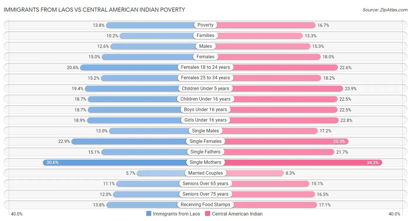 Immigrants from Laos vs Central American Indian Poverty