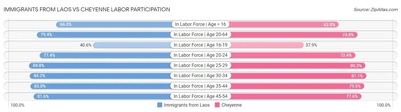 Immigrants from Laos vs Cheyenne Labor Participation