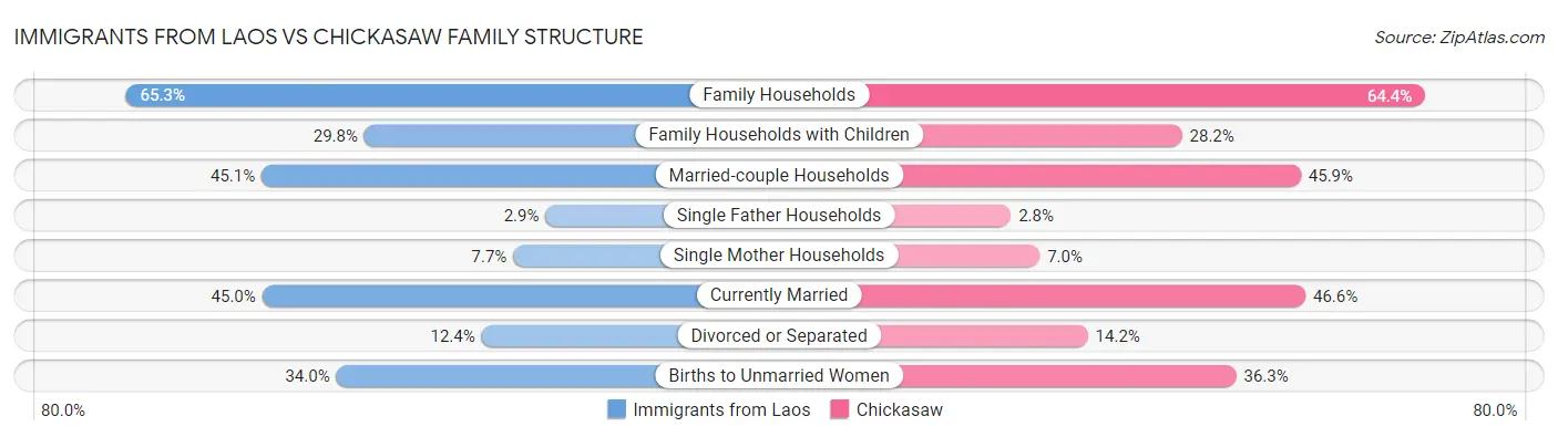 Immigrants from Laos vs Chickasaw Family Structure
