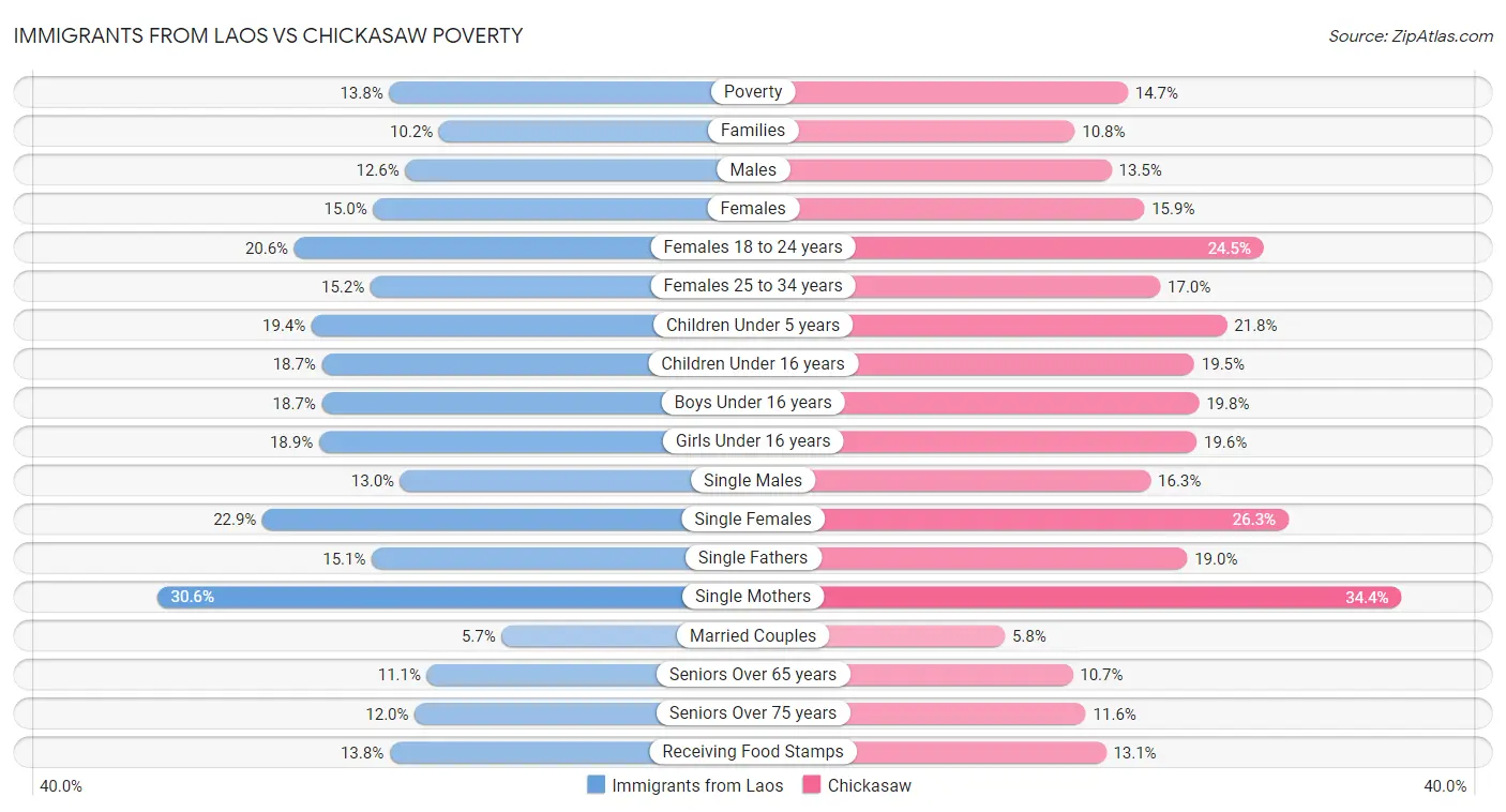 Immigrants from Laos vs Chickasaw Poverty