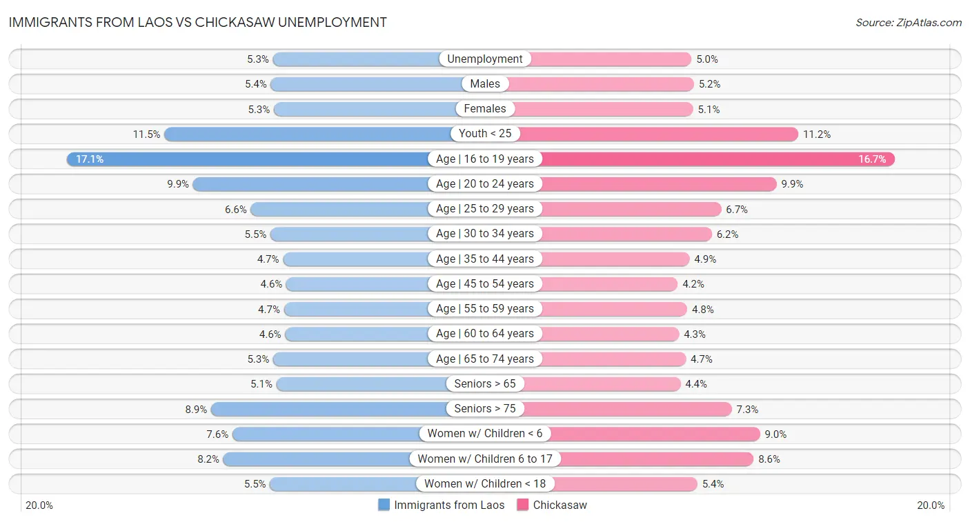 Immigrants from Laos vs Chickasaw Unemployment