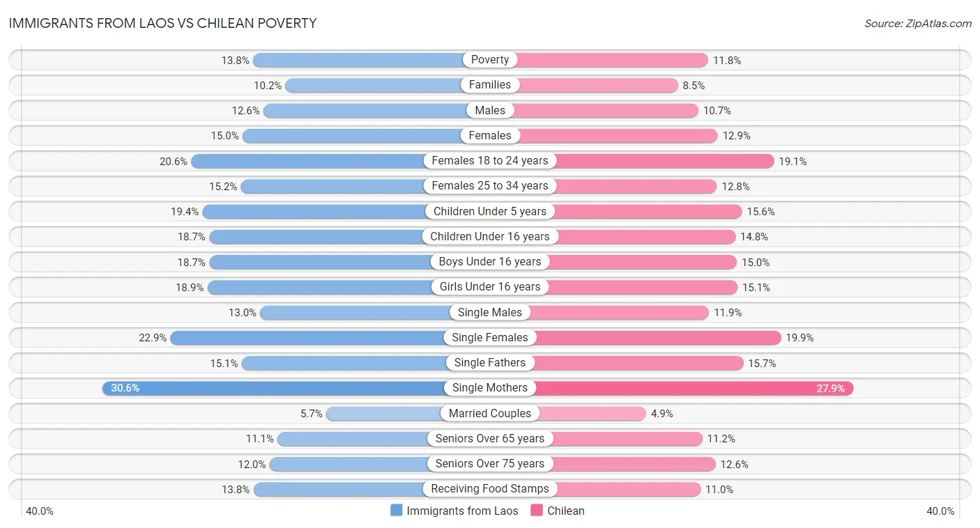Immigrants from Laos vs Chilean Poverty
