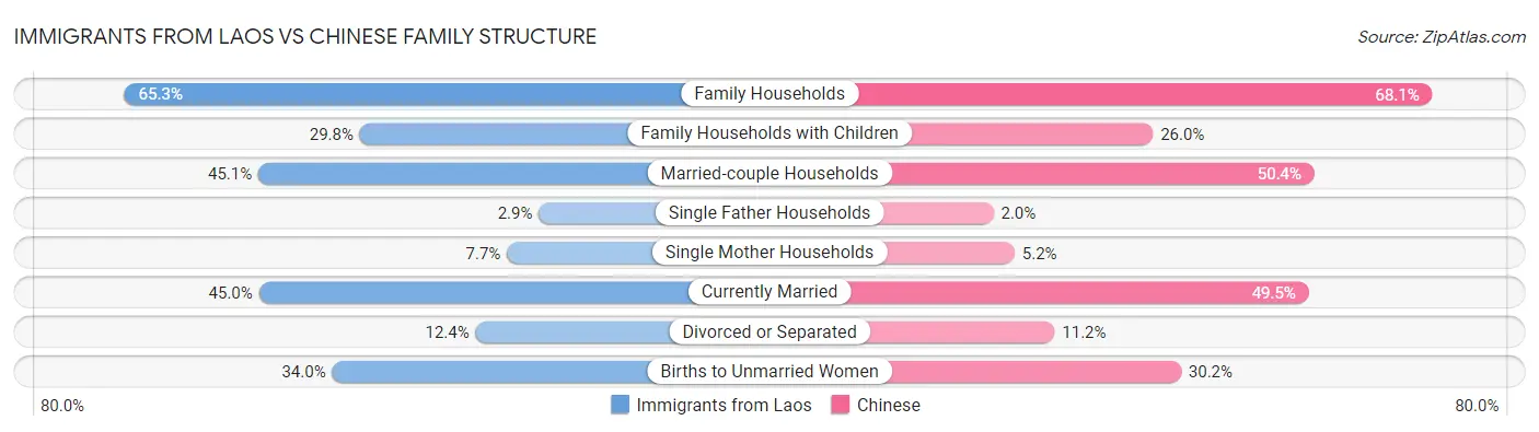 Immigrants from Laos vs Chinese Family Structure