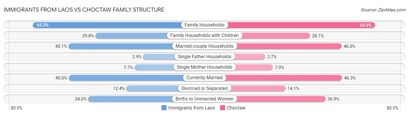 Immigrants from Laos vs Choctaw Family Structure