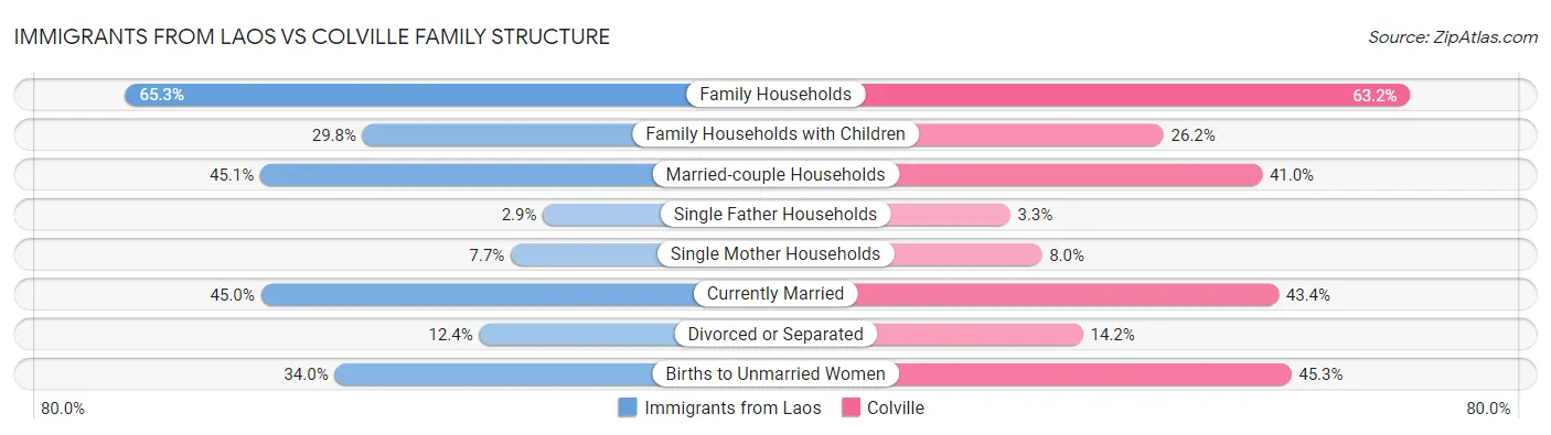 Immigrants from Laos vs Colville Family Structure